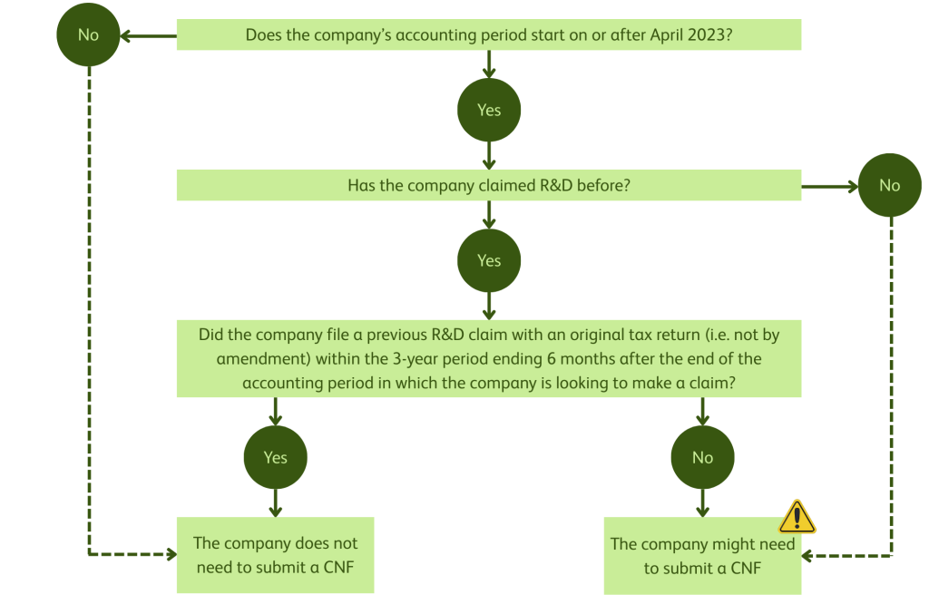 Example Rdn Privilege Form R&D Claim Notification Form (CNF) - Shaw Gibbs